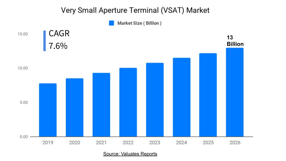 VSAT Market Size, Share, Trends, Forecast, Industry Analysis Report 2026